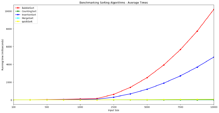 Benchmarking Sorting Algorithms - Average of 10 runs for 5 sorting algorithms