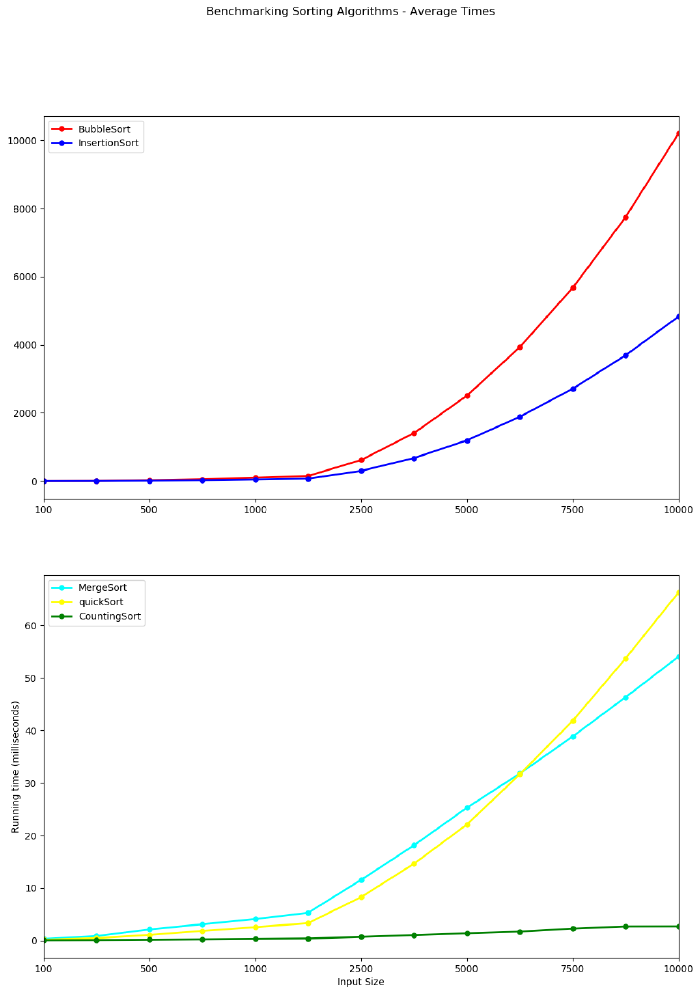 Benchmarking Sorting Algorithms 